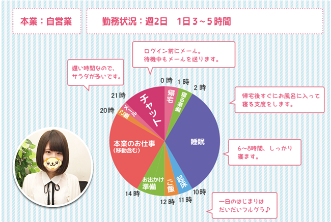 本業：自営業　勤務状況：週2日、忙しい時は2日 1日４?６時間