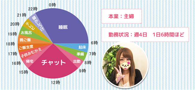 本業：主婦 勤務状況：週4日 1日6時間ほど